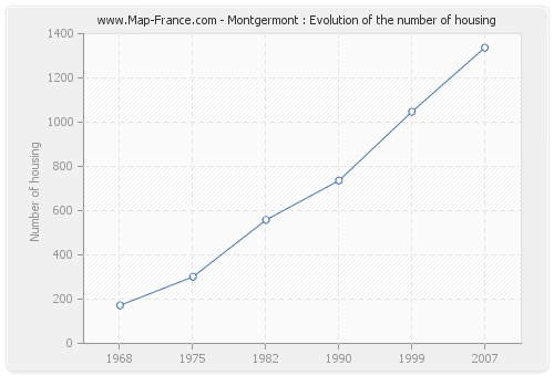Montgermont : Evolution of the number of housing