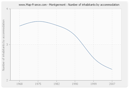 Montgermont : Number of inhabitants by accommodation