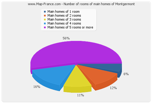 Number of rooms of main homes of Montgermont