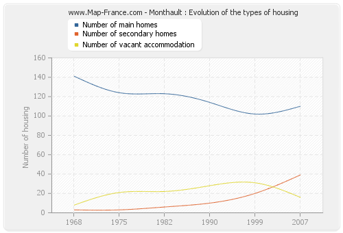 Monthault : Evolution of the types of housing