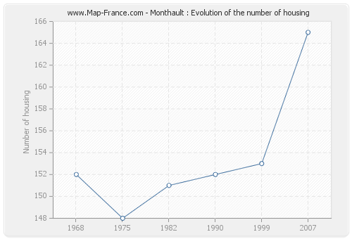 Monthault : Evolution of the number of housing