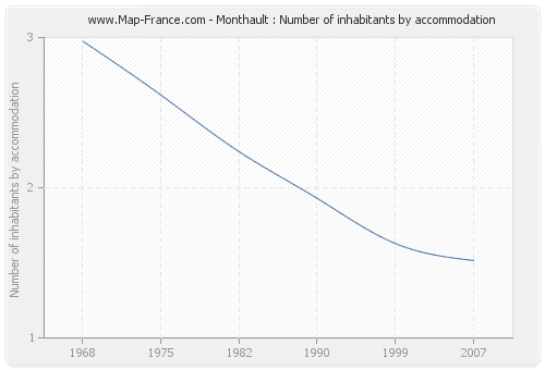 Monthault : Number of inhabitants by accommodation