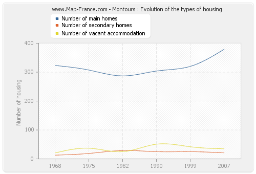 Montours : Evolution of the types of housing