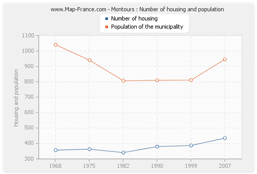 Montours : Number of housing and population