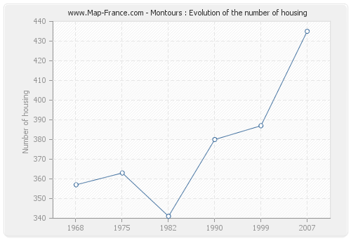 Montours : Evolution of the number of housing