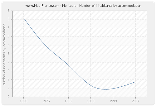 Montours : Number of inhabitants by accommodation