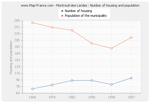 Montreuil-des-Landes : Number of housing and population