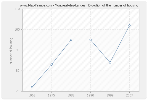 Montreuil-des-Landes : Evolution of the number of housing