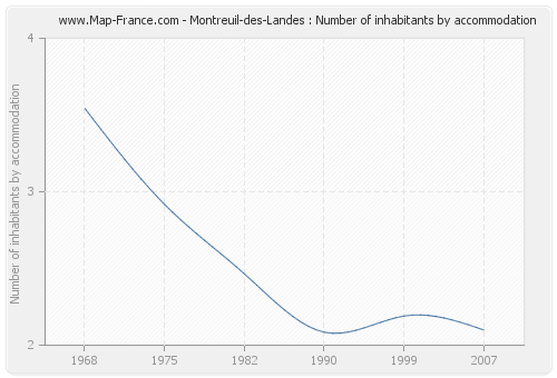 Montreuil-des-Landes : Number of inhabitants by accommodation