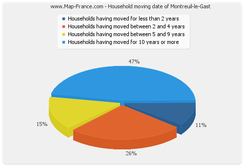 Household moving date of Montreuil-le-Gast