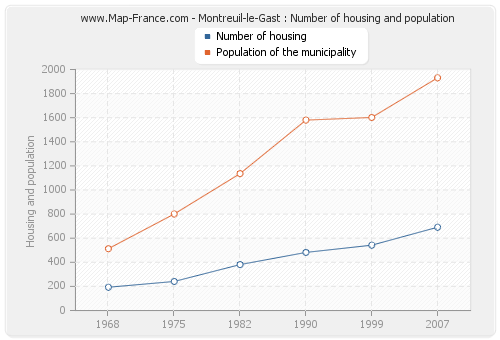 Montreuil-le-Gast : Number of housing and population