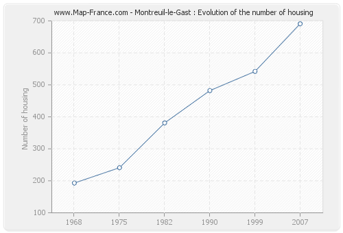 Montreuil-le-Gast : Evolution of the number of housing