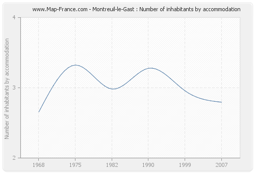 Montreuil-le-Gast : Number of inhabitants by accommodation