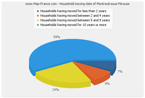 Household moving date of Montreuil-sous-Pérouse