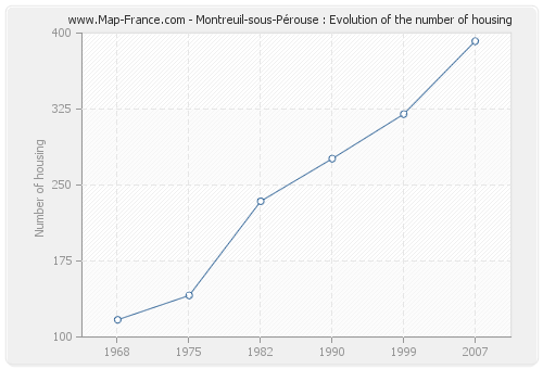 Montreuil-sous-Pérouse : Evolution of the number of housing