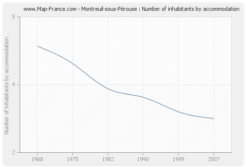 Montreuil-sous-Pérouse : Number of inhabitants by accommodation