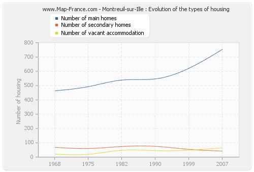 Montreuil-sur-Ille : Evolution of the types of housing