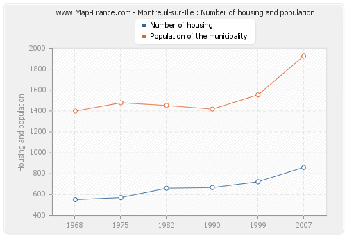 Montreuil-sur-Ille : Number of housing and population