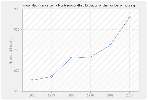 Montreuil-sur-Ille : Evolution of the number of housing