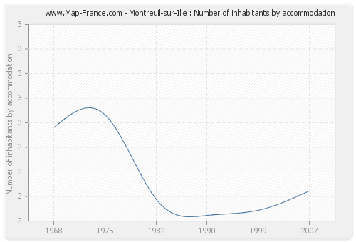 Montreuil-sur-Ille : Number of inhabitants by accommodation