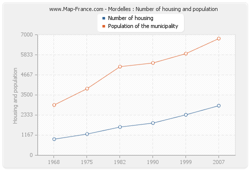 Mordelles : Number of housing and population