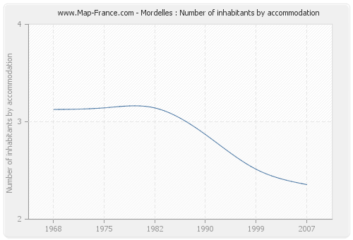 Mordelles : Number of inhabitants by accommodation