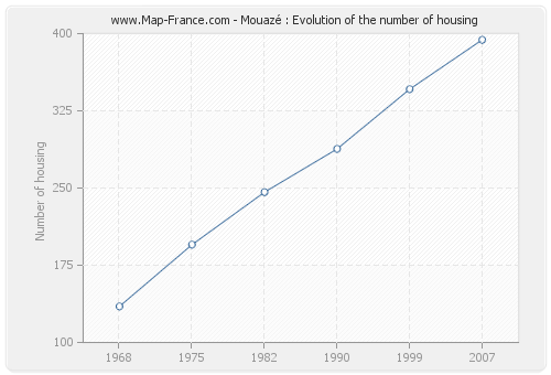 Mouazé : Evolution of the number of housing