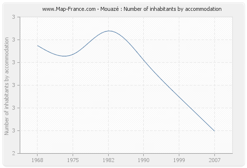 Mouazé : Number of inhabitants by accommodation