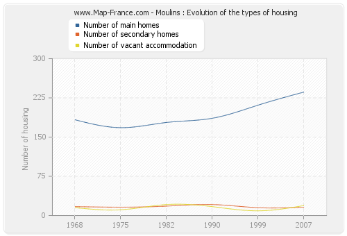 Moulins : Evolution of the types of housing