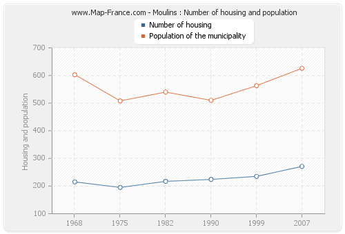 Moulins : Number of housing and population