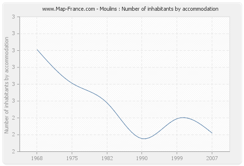 Moulins : Number of inhabitants by accommodation