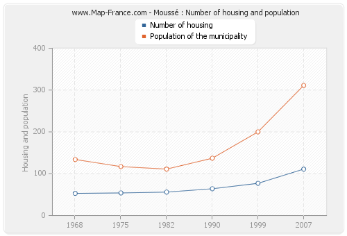 Moussé : Number of housing and population