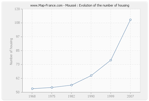 Moussé : Evolution of the number of housing