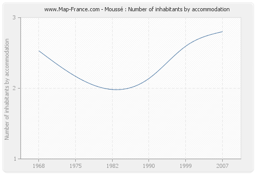 Moussé : Number of inhabitants by accommodation