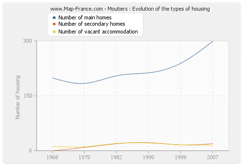 Moutiers : Evolution of the types of housing