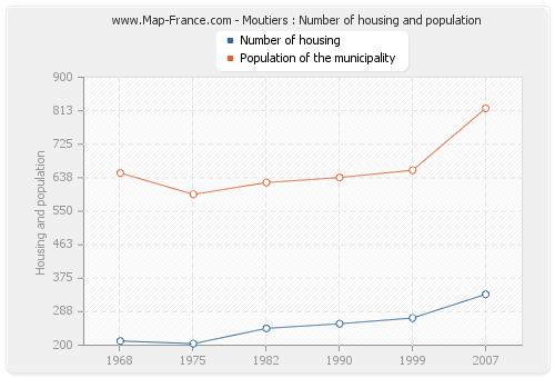 Moutiers : Number of housing and population