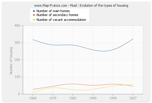 Muel : Evolution of the types of housing