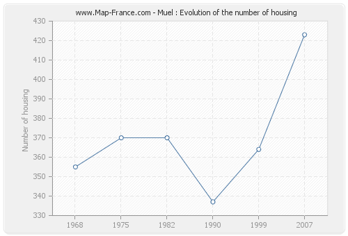 Muel : Evolution of the number of housing