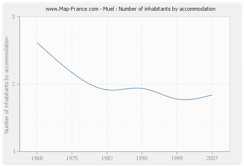 Muel : Number of inhabitants by accommodation