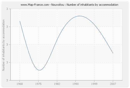 Nouvoitou : Number of inhabitants by accommodation