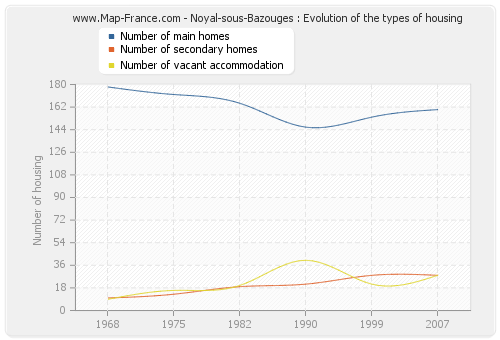 Noyal-sous-Bazouges : Evolution of the types of housing