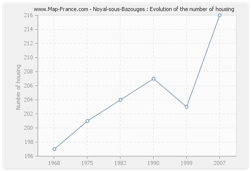 Noyal-sous-Bazouges : Evolution of the number of housing