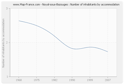 Noyal-sous-Bazouges : Number of inhabitants by accommodation