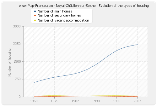 Noyal-Châtillon-sur-Seiche : Evolution of the types of housing