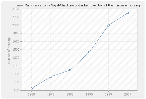 Noyal-Châtillon-sur-Seiche : Evolution of the number of housing