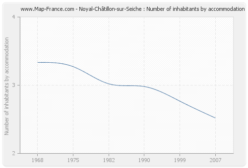 Noyal-Châtillon-sur-Seiche : Number of inhabitants by accommodation