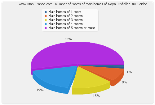 Number of rooms of main homes of Noyal-Châtillon-sur-Seiche