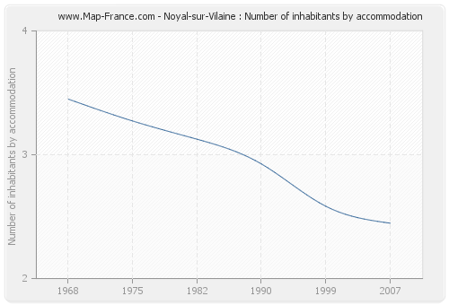 Noyal-sur-Vilaine : Number of inhabitants by accommodation