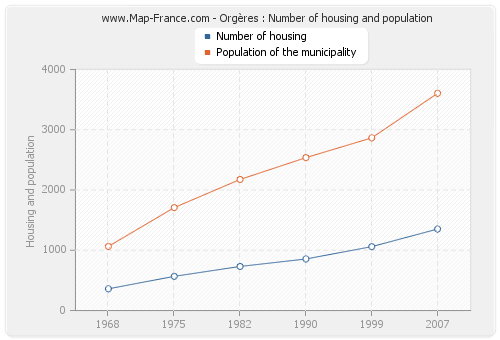 Orgères : Number of housing and population