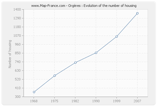 Orgères : Evolution of the number of housing